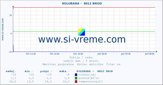 POVPREČJE ::  KOLUBARA -  BELI BROD :: višina | pretok | temperatura :: zadnji dan / 5 minut.