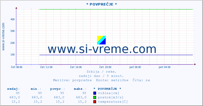 POVPREČJE ::  LIM -  PRIBOJ :: višina | pretok | temperatura :: zadnji dan / 5 minut.