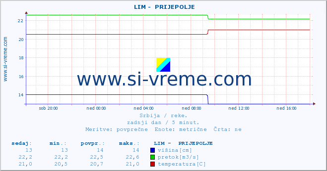 POVPREČJE ::  LIM -  PRIJEPOLJE :: višina | pretok | temperatura :: zadnji dan / 5 minut.