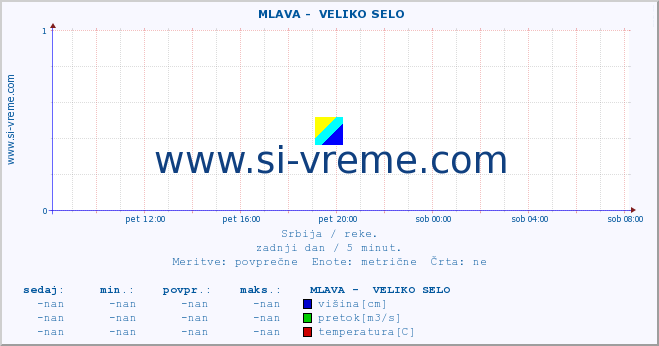 POVPREČJE ::  MLAVA -  VELIKO SELO :: višina | pretok | temperatura :: zadnji dan / 5 minut.