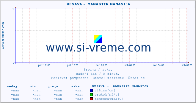 POVPREČJE ::  RESAVA -  MANASTIR MANASIJA :: višina | pretok | temperatura :: zadnji dan / 5 minut.