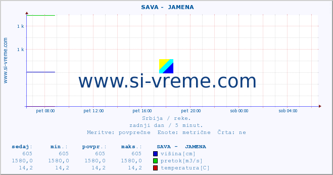 POVPREČJE ::  SAVA -  JAMENA :: višina | pretok | temperatura :: zadnji dan / 5 minut.