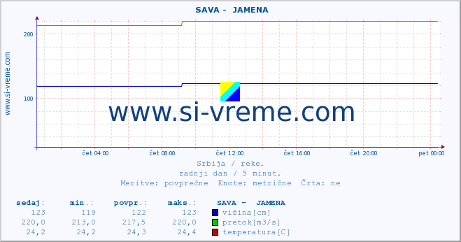 POVPREČJE ::  SAVA -  JAMENA :: višina | pretok | temperatura :: zadnji dan / 5 minut.