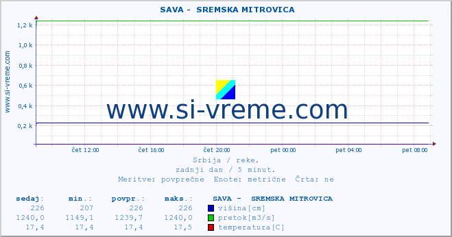 POVPREČJE ::  SAVA -  SREMSKA MITROVICA :: višina | pretok | temperatura :: zadnji dan / 5 minut.