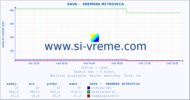 POVPREČJE ::  SAVA -  SREMSKA MITROVICA :: višina | pretok | temperatura :: zadnji dan / 5 minut.