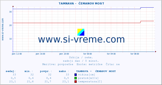 POVPREČJE ::  TAMNAVA -  ĆEMANOV MOST :: višina | pretok | temperatura :: zadnji dan / 5 minut.