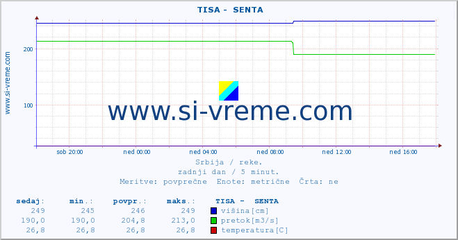 POVPREČJE ::  TISA -  SENTA :: višina | pretok | temperatura :: zadnji dan / 5 minut.