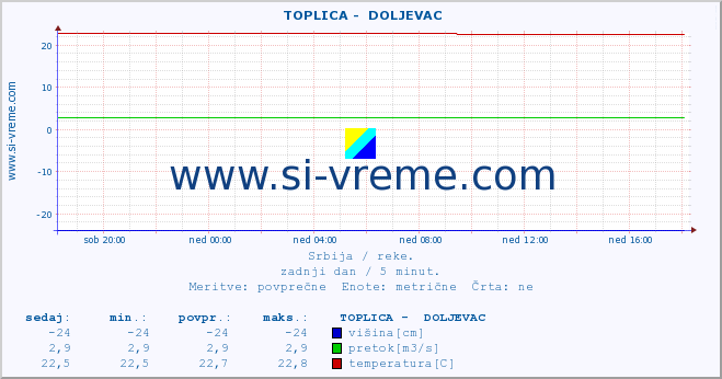 POVPREČJE ::  TOPLICA -  DOLJEVAC :: višina | pretok | temperatura :: zadnji dan / 5 minut.