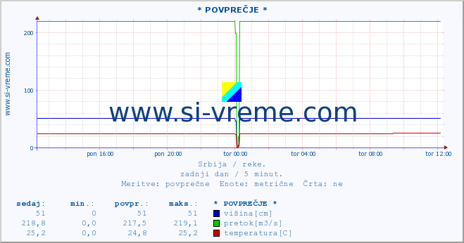 POVPREČJE ::  VELIKA MORAVA -  BAGRDAN ** :: višina | pretok | temperatura :: zadnji dan / 5 minut.