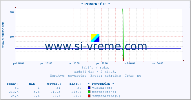 POVPREČJE ::  VELIKI RZAV -  KRUŠČICA :: višina | pretok | temperatura :: zadnji dan / 5 minut.