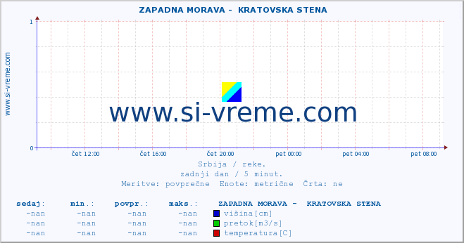 POVPREČJE ::  ZAPADNA MORAVA -  KRATOVSKA STENA :: višina | pretok | temperatura :: zadnji dan / 5 minut.