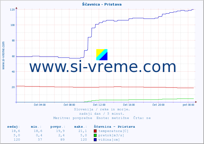 POVPREČJE :: Ščavnica - Pristava :: temperatura | pretok | višina :: zadnji dan / 5 minut.