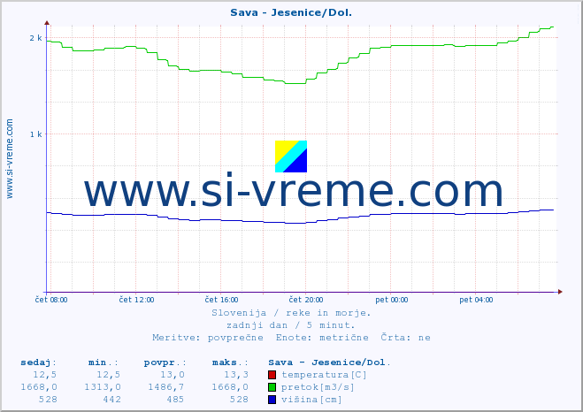 POVPREČJE :: Sava - Jesenice/Dol. :: temperatura | pretok | višina :: zadnji dan / 5 minut.