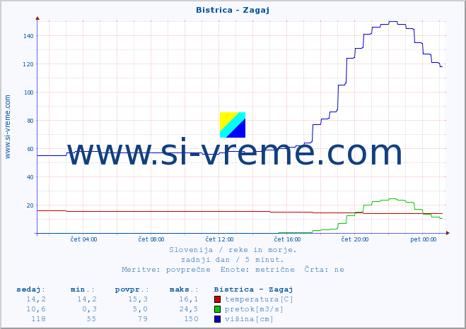 POVPREČJE :: Bistrica - Zagaj :: temperatura | pretok | višina :: zadnji dan / 5 minut.