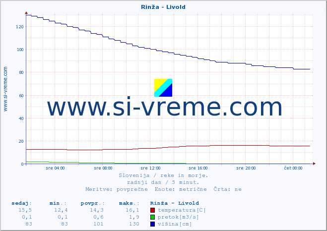 POVPREČJE :: Rinža - Livold :: temperatura | pretok | višina :: zadnji dan / 5 minut.