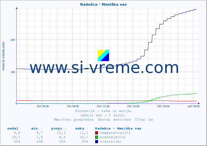 POVPREČJE :: Radešca - Meniška vas :: temperatura | pretok | višina :: zadnji dan / 5 minut.