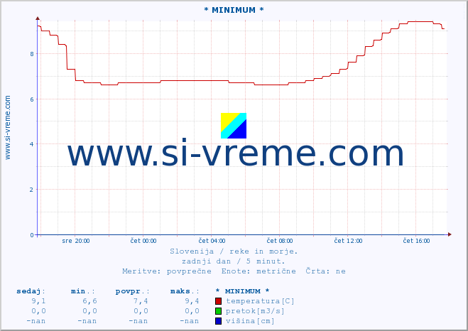 POVPREČJE :: * MINIMUM * :: temperatura | pretok | višina :: zadnji dan / 5 minut.