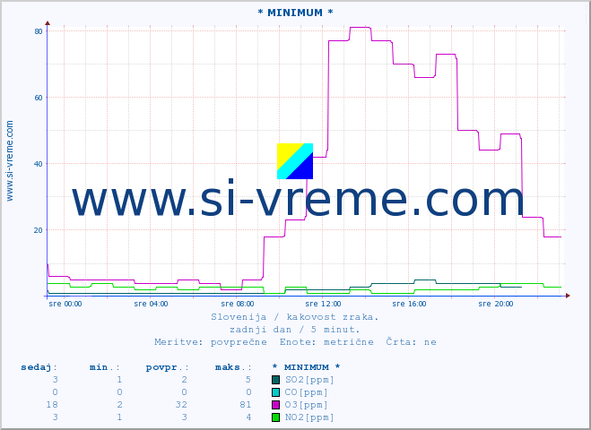 POVPREČJE :: * MINIMUM * :: SO2 | CO | O3 | NO2 :: zadnji dan / 5 minut.