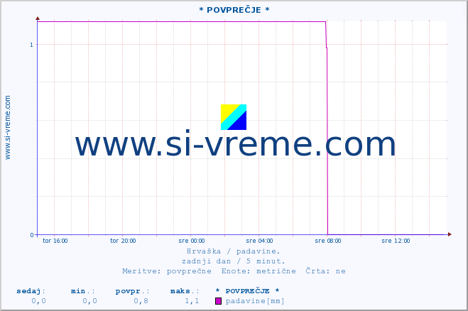 POVPREČJE :: * POVPREČJE * :: padavine :: zadnji dan / 5 minut.