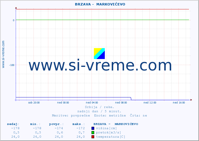 POVPREČJE ::  BRZAVA -  MARKOVIĆEVO :: višina | pretok | temperatura :: zadnji dan / 5 minut.