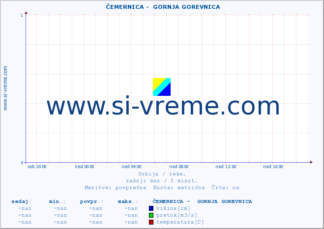 POVPREČJE ::  ČEMERNICA -  GORNJA GOREVNICA :: višina | pretok | temperatura :: zadnji dan / 5 minut.