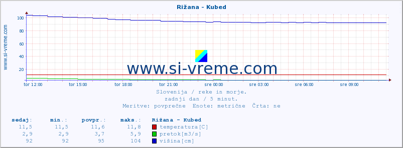 POVPREČJE :: Rižana - Kubed :: temperatura | pretok | višina :: zadnji dan / 5 minut.