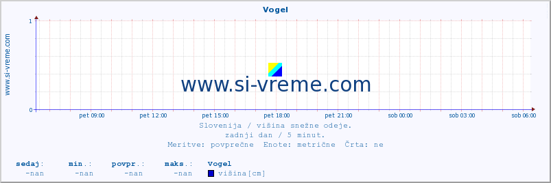 POVPREČJE :: Vogel :: višina :: zadnji dan / 5 minut.