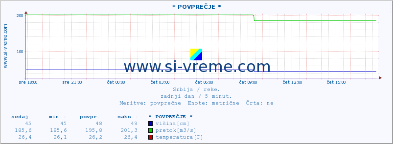 POVPREČJE :: * POVPREČJE * :: višina | pretok | temperatura :: zadnji dan / 5 minut.