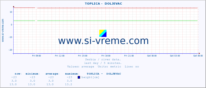  ::  TOPLICA -  DOLJEVAC :: height |  |  :: last day / 5 minutes.