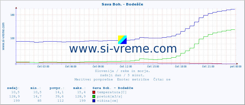 POVPREČJE :: Sava Boh. - Bodešče :: temperatura | pretok | višina :: zadnji dan / 5 minut.