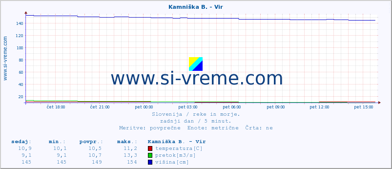 POVPREČJE :: Kamniška B. - Vir :: temperatura | pretok | višina :: zadnji dan / 5 minut.