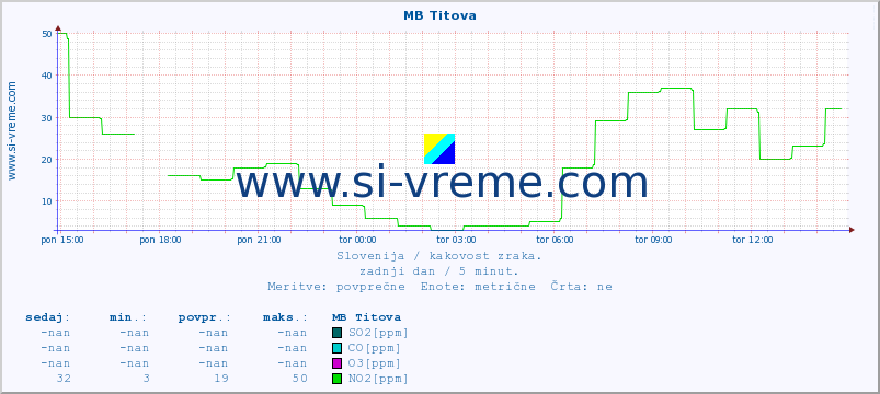 POVPREČJE :: MB Titova :: SO2 | CO | O3 | NO2 :: zadnji dan / 5 minut.