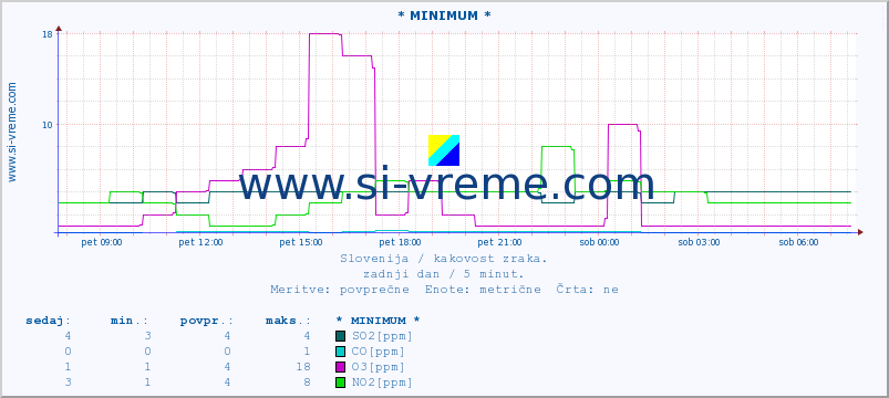 POVPREČJE :: * MINIMUM * :: SO2 | CO | O3 | NO2 :: zadnji dan / 5 minut.