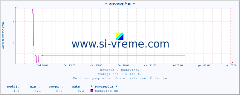 POVPREČJE :: * POVPREČJE * :: padavine :: zadnji dan / 5 minut.