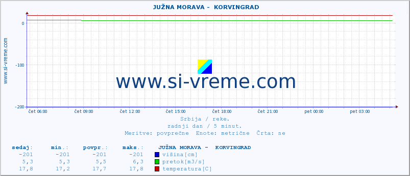 POVPREČJE ::  JUŽNA MORAVA -  KORVINGRAD :: višina | pretok | temperatura :: zadnji dan / 5 minut.