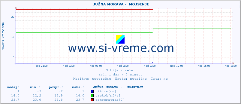 POVPREČJE ::  JUŽNA MORAVA -  MOJSINJE :: višina | pretok | temperatura :: zadnji dan / 5 minut.