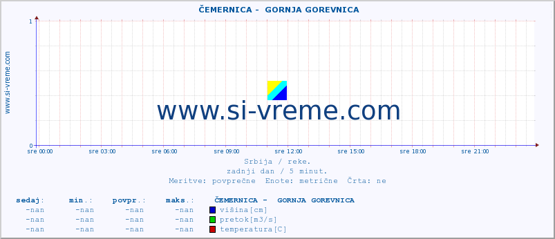 POVPREČJE ::  ČEMERNICA -  GORNJA GOREVNICA :: višina | pretok | temperatura :: zadnji dan / 5 minut.