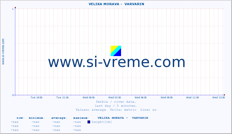  ::  VELIKA MORAVA -  VARVARIN :: height |  |  :: last day / 5 minutes.