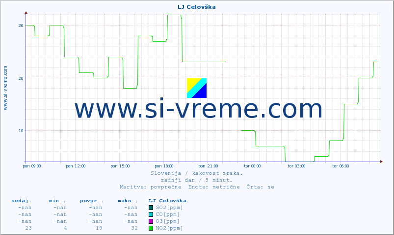 POVPREČJE :: LJ Celovška :: SO2 | CO | O3 | NO2 :: zadnji dan / 5 minut.