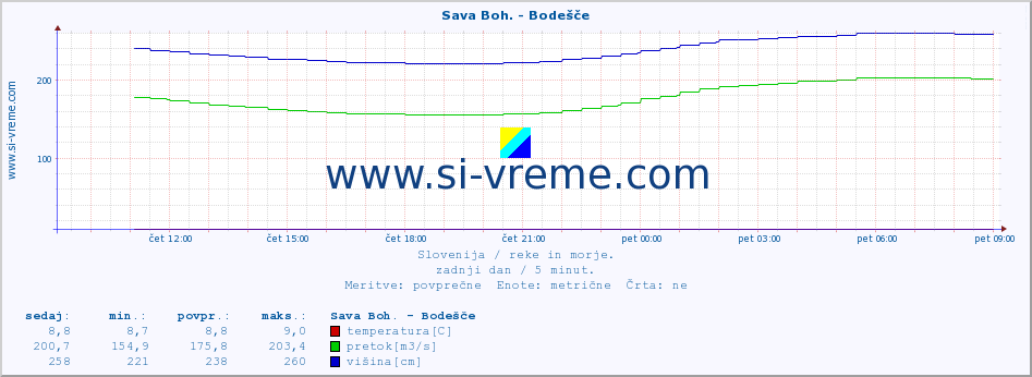 POVPREČJE :: Sava Boh. - Bodešče :: temperatura | pretok | višina :: zadnji dan / 5 minut.