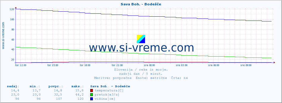 POVPREČJE :: Sava Boh. - Bodešče :: temperatura | pretok | višina :: zadnji dan / 5 minut.