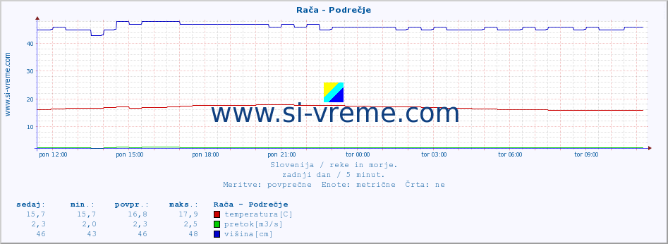 POVPREČJE :: Rača - Podrečje :: temperatura | pretok | višina :: zadnji dan / 5 minut.