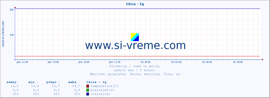 POVPREČJE :: Ižica - Ig :: temperatura | pretok | višina :: zadnji dan / 5 minut.