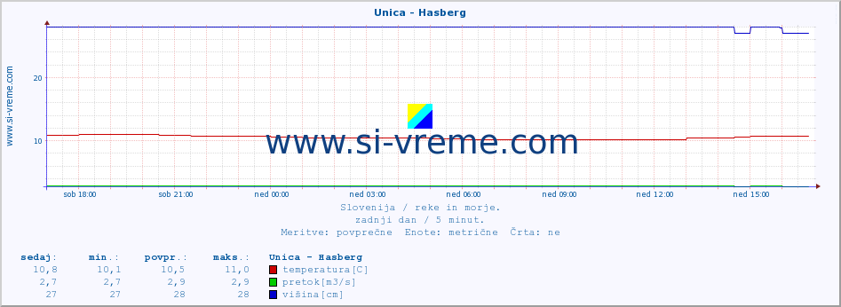 POVPREČJE :: Unica - Hasberg :: temperatura | pretok | višina :: zadnji dan / 5 minut.