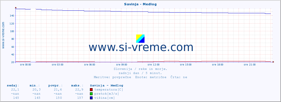 POVPREČJE :: Savinja - Medlog :: temperatura | pretok | višina :: zadnji dan / 5 minut.