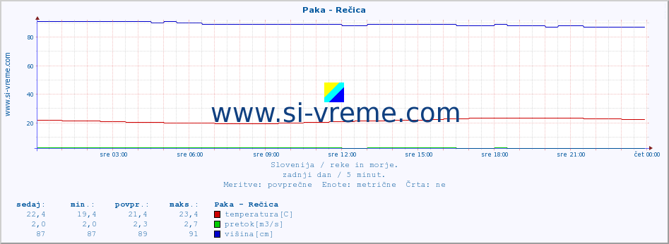 POVPREČJE :: Paka - Rečica :: temperatura | pretok | višina :: zadnji dan / 5 minut.