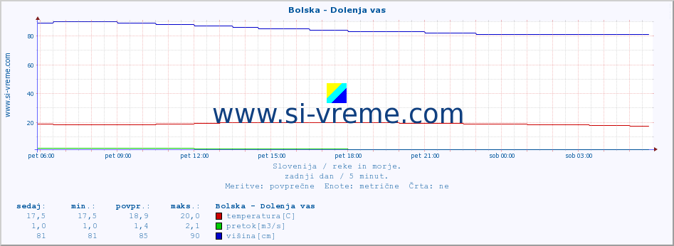 POVPREČJE :: Bolska - Dolenja vas :: temperatura | pretok | višina :: zadnji dan / 5 minut.