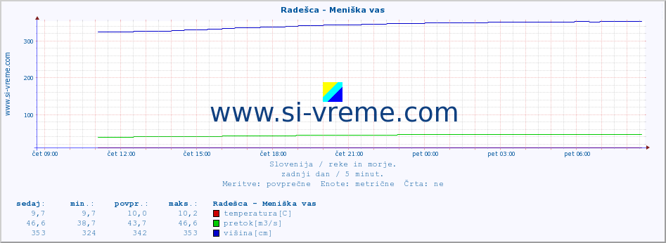 POVPREČJE :: Radešca - Meniška vas :: temperatura | pretok | višina :: zadnji dan / 5 minut.