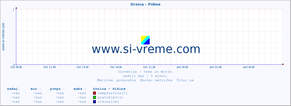 POVPREČJE :: Drnica - Pišine :: temperatura | pretok | višina :: zadnji dan / 5 minut.