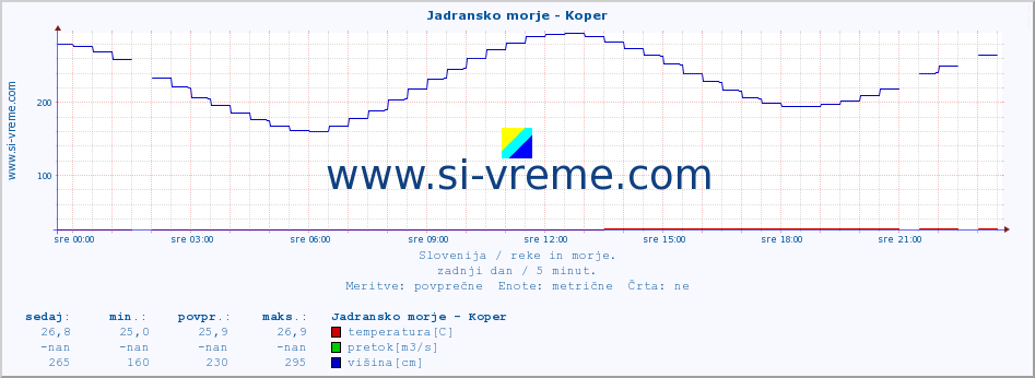 POVPREČJE :: Jadransko morje - Koper :: temperatura | pretok | višina :: zadnji dan / 5 minut.